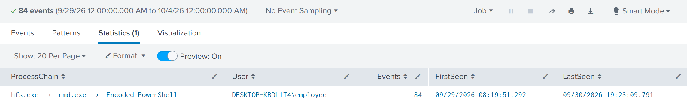 Splunk statistics table showing 84 Sysmon events aggregated into the process chain hfs.exe → cmd.exe → Encoded PowerShell, observed between September 29 and September 30.