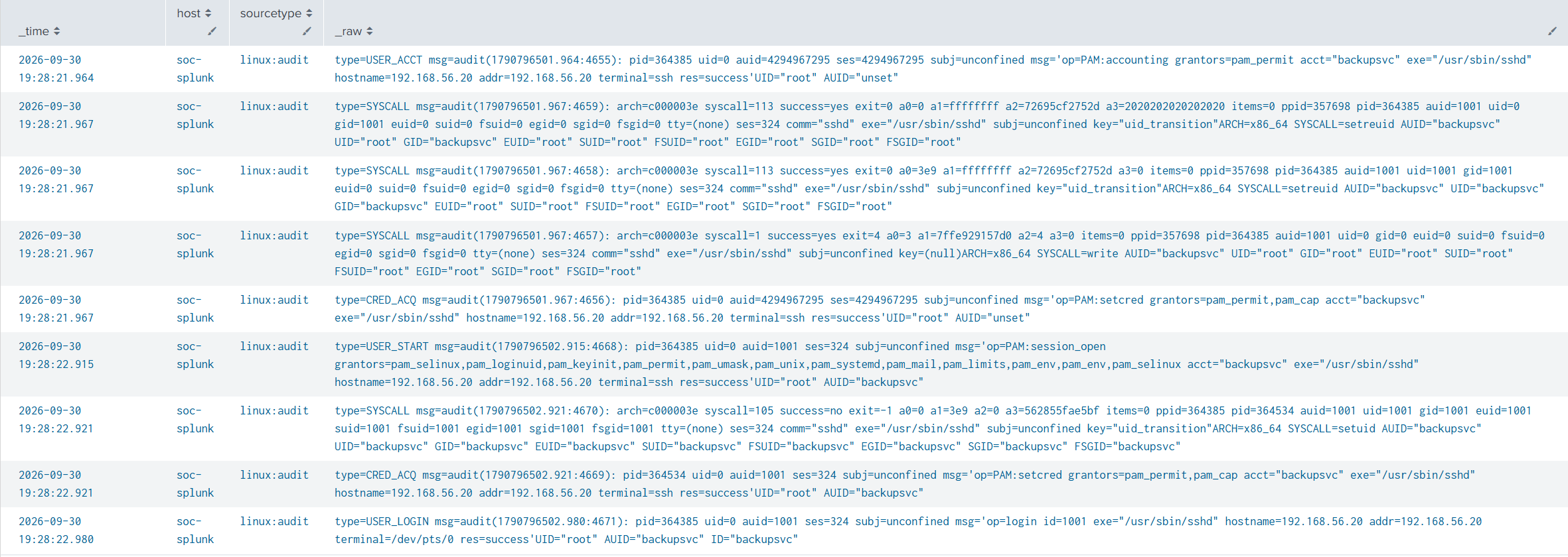 Splunk results showing Linux audit events generated by sshd, including successful session and login activity associated with the backupsvc account on September 30.