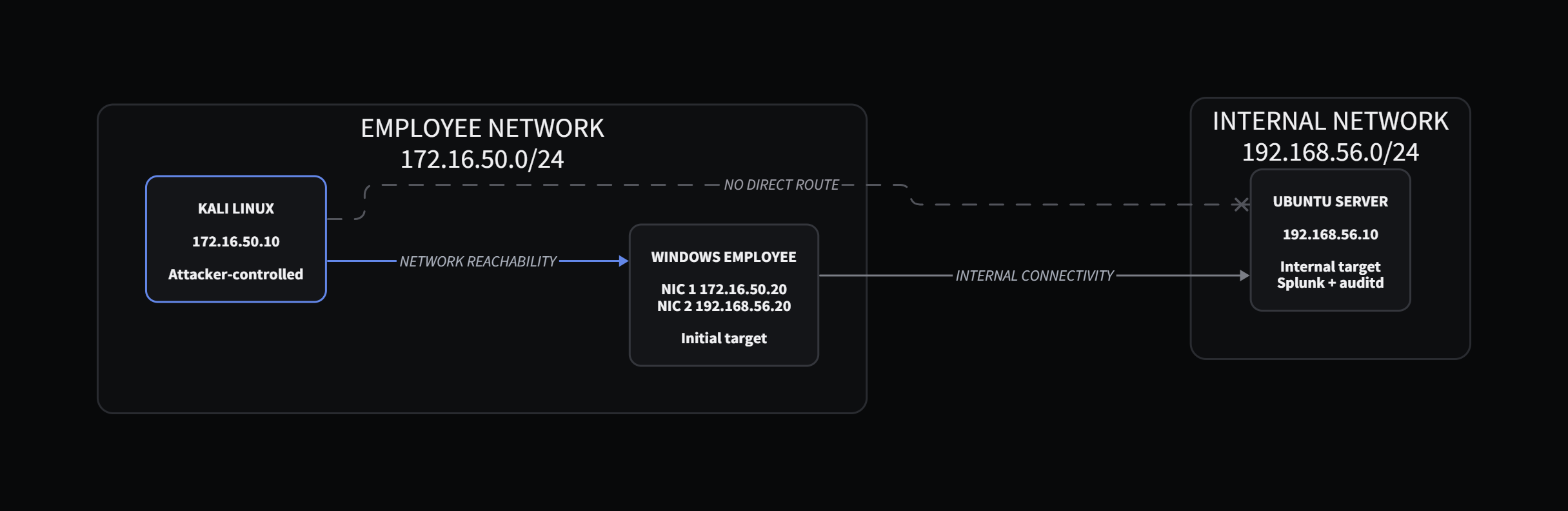 Initial network topology showing Kali Linux, a dual-homed Windows Employee workstation, and an internal Ubuntu server. Kali has no direct route to the internal network.