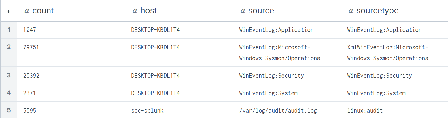 Splunk search results showing telemetry sources from the Windows Employee workstation and Ubuntu server, including Windows Event Logs, Sysmon, and Linux audit data.